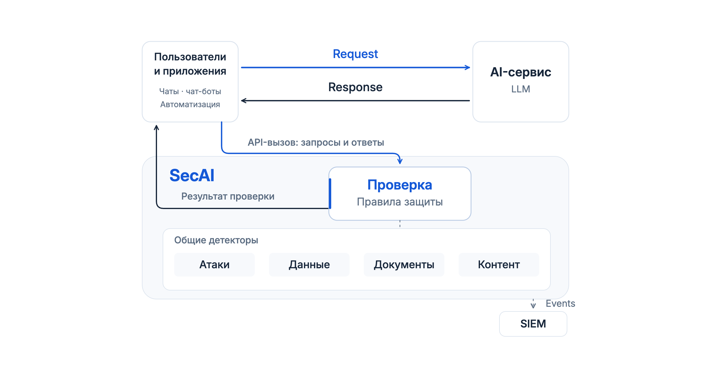Режим Scan Only: приложение обращается к SecAI для проверки и обменивается сообщениями с AI-сервисом напрямую; показано подключение SIEM.